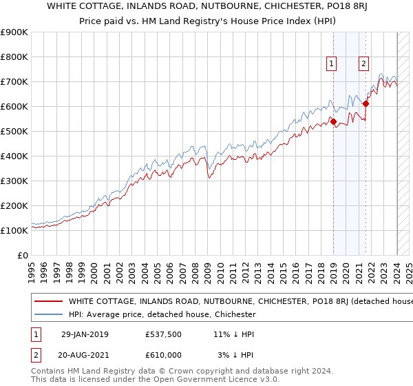 WHITE COTTAGE, INLANDS ROAD, NUTBOURNE, CHICHESTER, PO18 8RJ: Price paid vs HM Land Registry's House Price Index