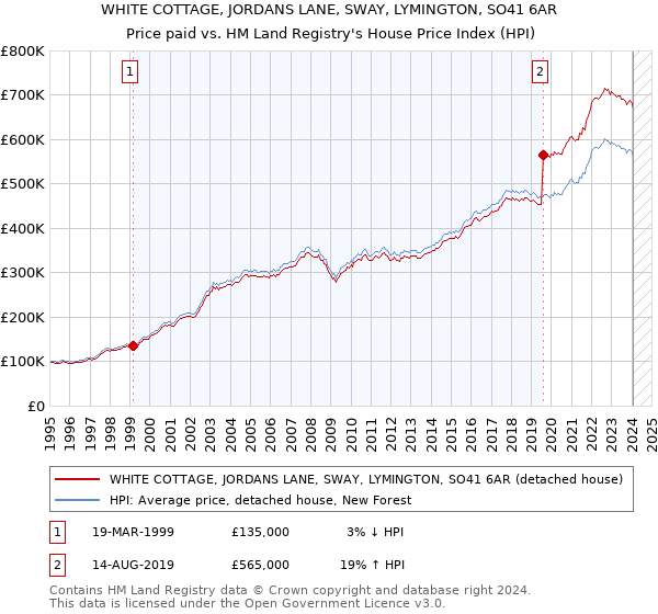 WHITE COTTAGE, JORDANS LANE, SWAY, LYMINGTON, SO41 6AR: Price paid vs HM Land Registry's House Price Index