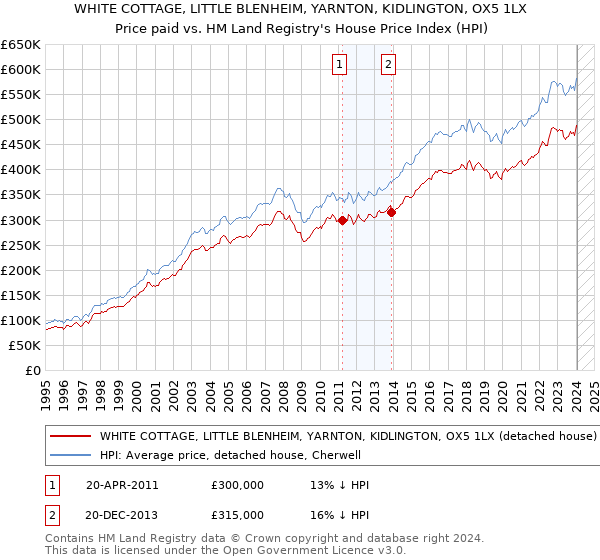 WHITE COTTAGE, LITTLE BLENHEIM, YARNTON, KIDLINGTON, OX5 1LX: Price paid vs HM Land Registry's House Price Index