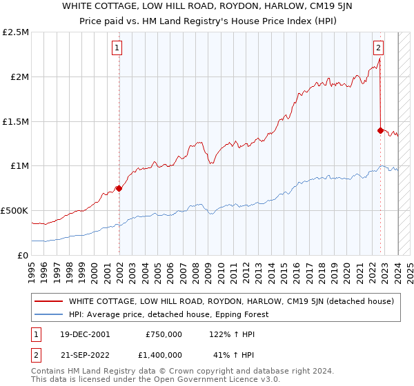 WHITE COTTAGE, LOW HILL ROAD, ROYDON, HARLOW, CM19 5JN: Price paid vs HM Land Registry's House Price Index