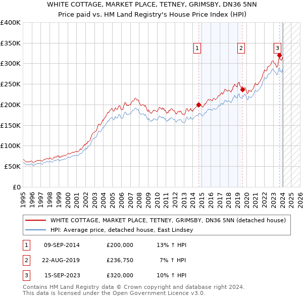 WHITE COTTAGE, MARKET PLACE, TETNEY, GRIMSBY, DN36 5NN: Price paid vs HM Land Registry's House Price Index