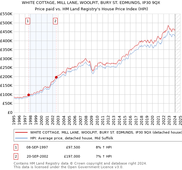 WHITE COTTAGE, MILL LANE, WOOLPIT, BURY ST. EDMUNDS, IP30 9QX: Price paid vs HM Land Registry's House Price Index