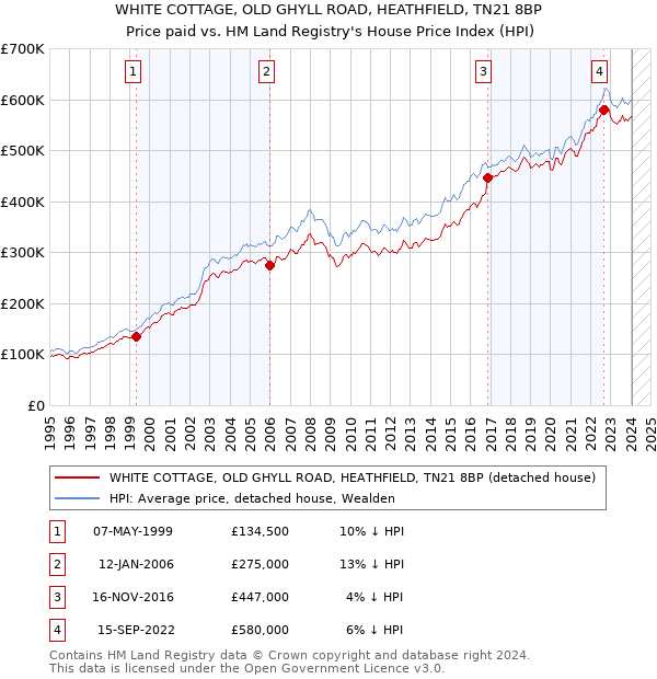 WHITE COTTAGE, OLD GHYLL ROAD, HEATHFIELD, TN21 8BP: Price paid vs HM Land Registry's House Price Index