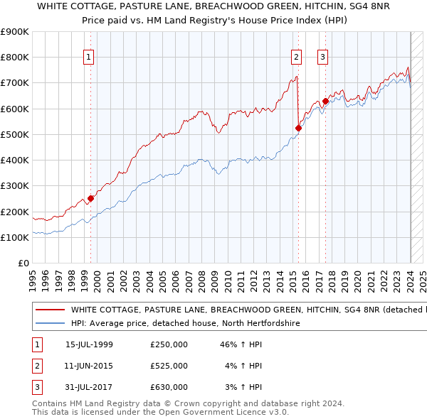 WHITE COTTAGE, PASTURE LANE, BREACHWOOD GREEN, HITCHIN, SG4 8NR: Price paid vs HM Land Registry's House Price Index