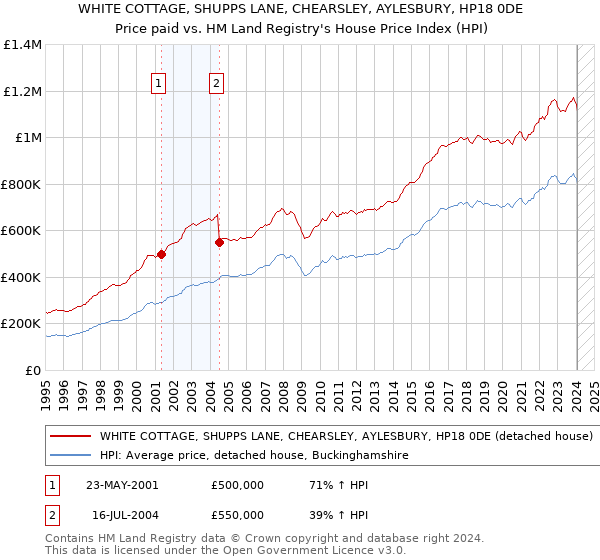 WHITE COTTAGE, SHUPPS LANE, CHEARSLEY, AYLESBURY, HP18 0DE: Price paid vs HM Land Registry's House Price Index