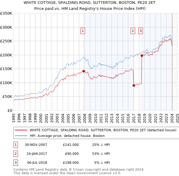 WHITE COTTAGE, SPALDING ROAD, SUTTERTON, BOSTON, PE20 2ET: Price paid vs HM Land Registry's House Price Index