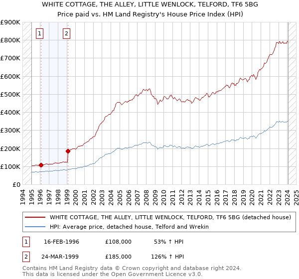 WHITE COTTAGE, THE ALLEY, LITTLE WENLOCK, TELFORD, TF6 5BG: Price paid vs HM Land Registry's House Price Index