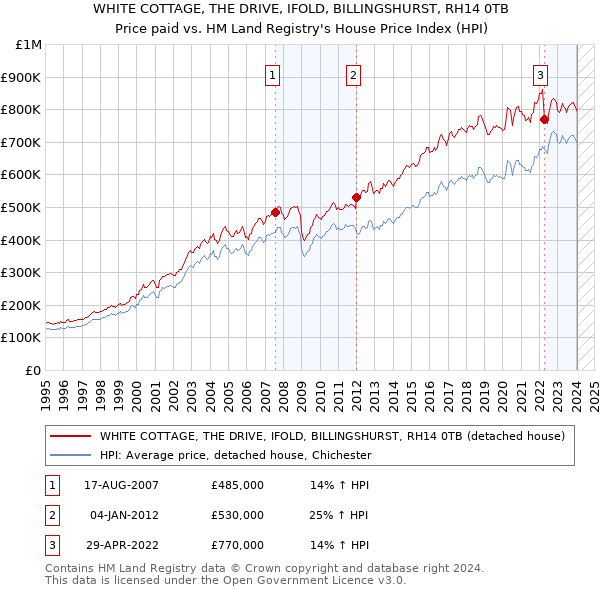 WHITE COTTAGE, THE DRIVE, IFOLD, BILLINGSHURST, RH14 0TB: Price paid vs HM Land Registry's House Price Index