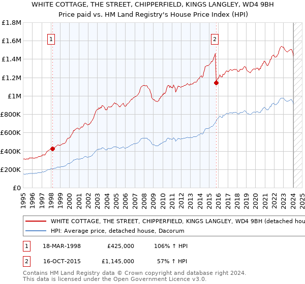 WHITE COTTAGE, THE STREET, CHIPPERFIELD, KINGS LANGLEY, WD4 9BH: Price paid vs HM Land Registry's House Price Index