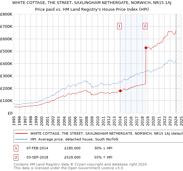 WHITE COTTAGE, THE STREET, SAXLINGHAM NETHERGATE, NORWICH, NR15 1AJ: Price paid vs HM Land Registry's House Price Index