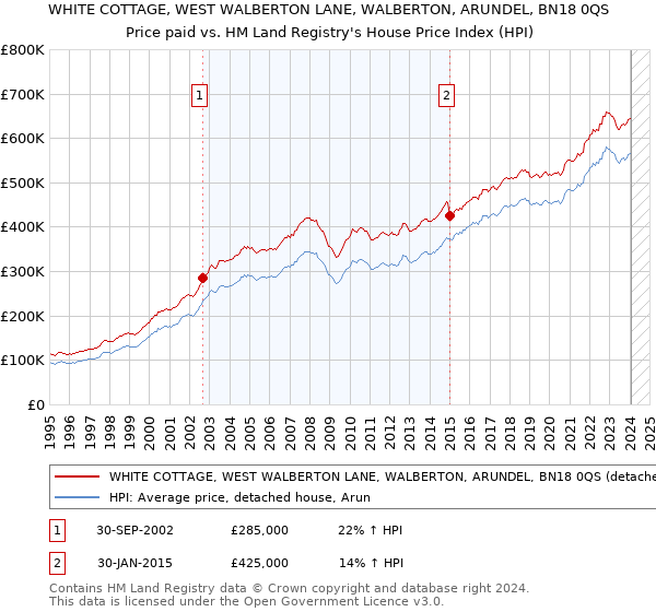 WHITE COTTAGE, WEST WALBERTON LANE, WALBERTON, ARUNDEL, BN18 0QS: Price paid vs HM Land Registry's House Price Index
