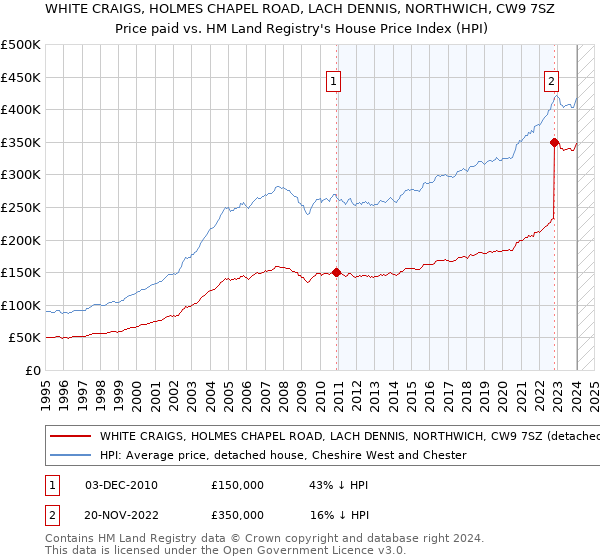 WHITE CRAIGS, HOLMES CHAPEL ROAD, LACH DENNIS, NORTHWICH, CW9 7SZ: Price paid vs HM Land Registry's House Price Index