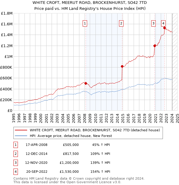 WHITE CROFT, MEERUT ROAD, BROCKENHURST, SO42 7TD: Price paid vs HM Land Registry's House Price Index