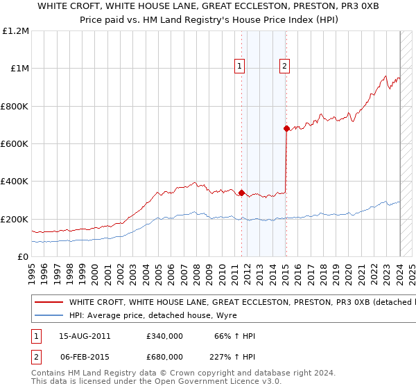 WHITE CROFT, WHITE HOUSE LANE, GREAT ECCLESTON, PRESTON, PR3 0XB: Price paid vs HM Land Registry's House Price Index
