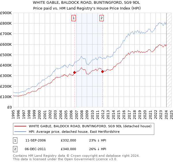 WHITE GABLE, BALDOCK ROAD, BUNTINGFORD, SG9 9DL: Price paid vs HM Land Registry's House Price Index