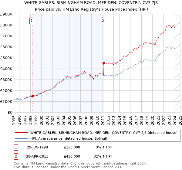 WHITE GABLES, BIRMINGHAM ROAD, MERIDEN, COVENTRY, CV7 7JS: Price paid vs HM Land Registry's House Price Index