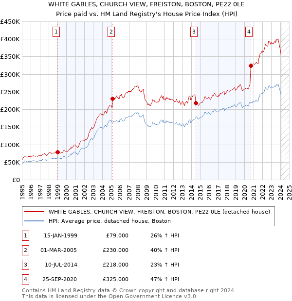 WHITE GABLES, CHURCH VIEW, FREISTON, BOSTON, PE22 0LE: Price paid vs HM Land Registry's House Price Index