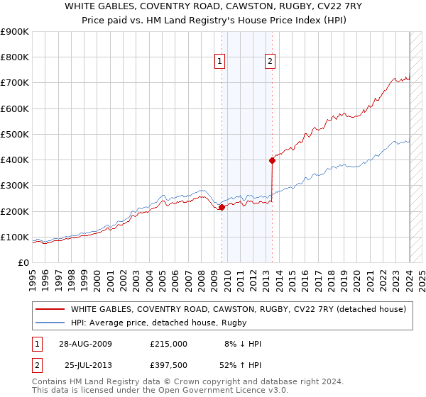 WHITE GABLES, COVENTRY ROAD, CAWSTON, RUGBY, CV22 7RY: Price paid vs HM Land Registry's House Price Index