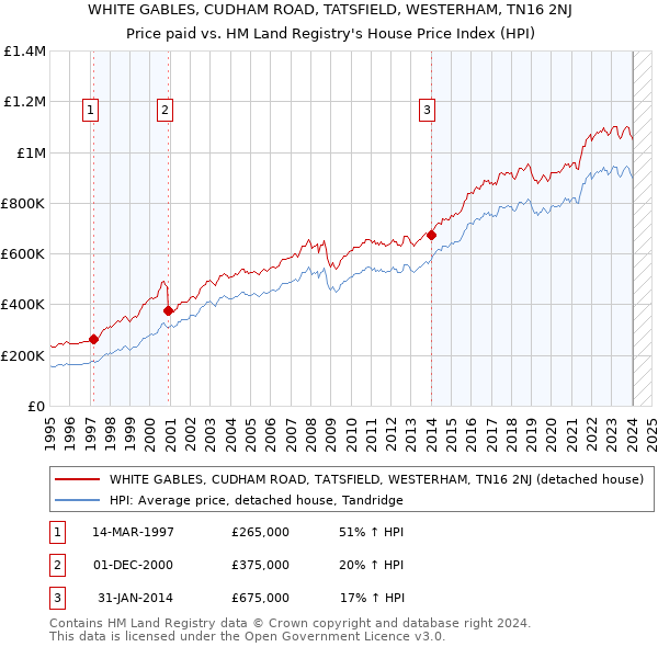 WHITE GABLES, CUDHAM ROAD, TATSFIELD, WESTERHAM, TN16 2NJ: Price paid vs HM Land Registry's House Price Index