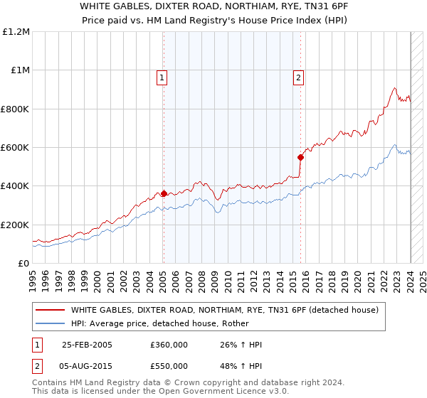 WHITE GABLES, DIXTER ROAD, NORTHIAM, RYE, TN31 6PF: Price paid vs HM Land Registry's House Price Index