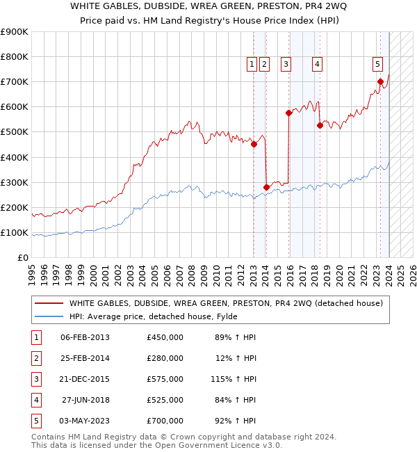 WHITE GABLES, DUBSIDE, WREA GREEN, PRESTON, PR4 2WQ: Price paid vs HM Land Registry's House Price Index