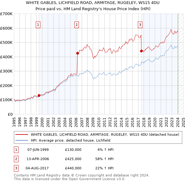 WHITE GABLES, LICHFIELD ROAD, ARMITAGE, RUGELEY, WS15 4DU: Price paid vs HM Land Registry's House Price Index