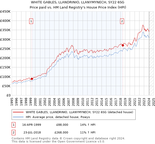 WHITE GABLES, LLANDRINIO, LLANYMYNECH, SY22 6SG: Price paid vs HM Land Registry's House Price Index