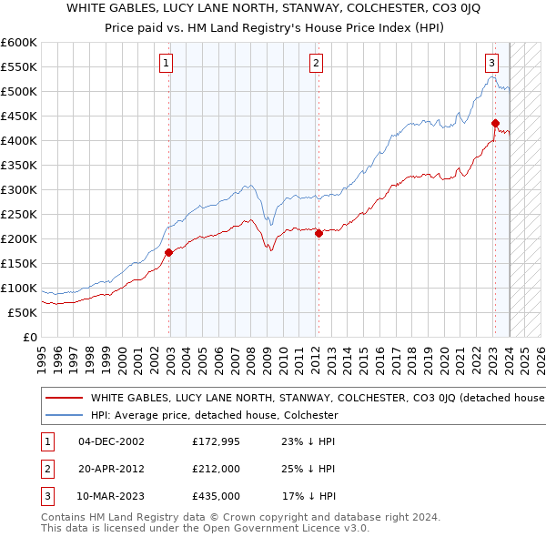 WHITE GABLES, LUCY LANE NORTH, STANWAY, COLCHESTER, CO3 0JQ: Price paid vs HM Land Registry's House Price Index