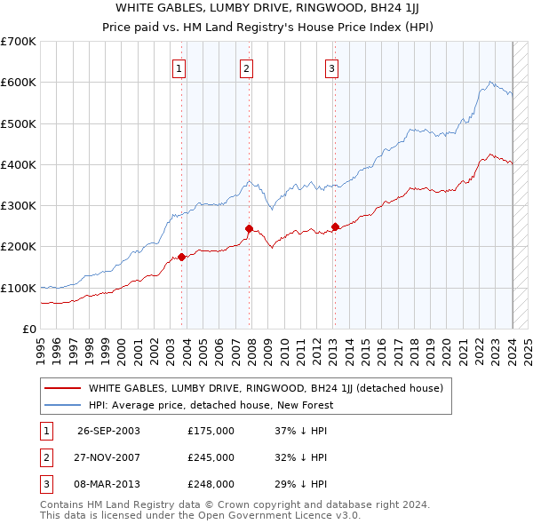 WHITE GABLES, LUMBY DRIVE, RINGWOOD, BH24 1JJ: Price paid vs HM Land Registry's House Price Index