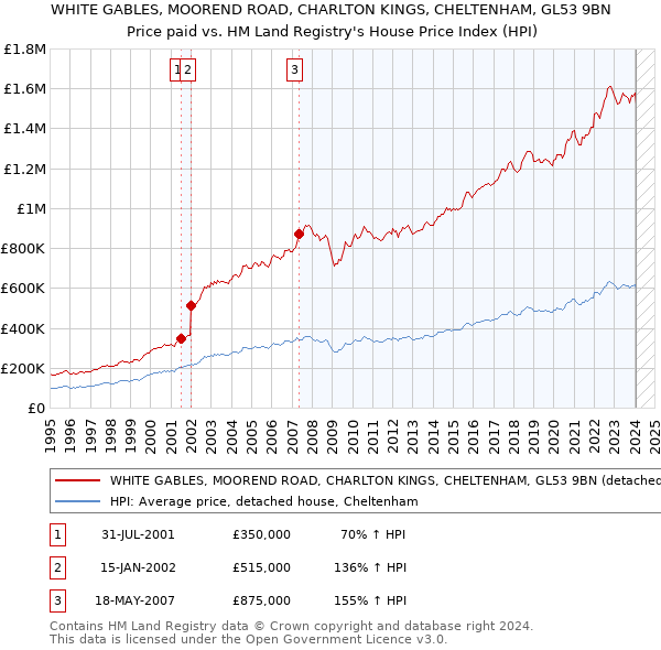 WHITE GABLES, MOOREND ROAD, CHARLTON KINGS, CHELTENHAM, GL53 9BN: Price paid vs HM Land Registry's House Price Index