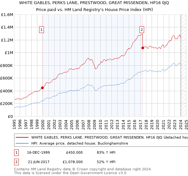 WHITE GABLES, PERKS LANE, PRESTWOOD, GREAT MISSENDEN, HP16 0JQ: Price paid vs HM Land Registry's House Price Index