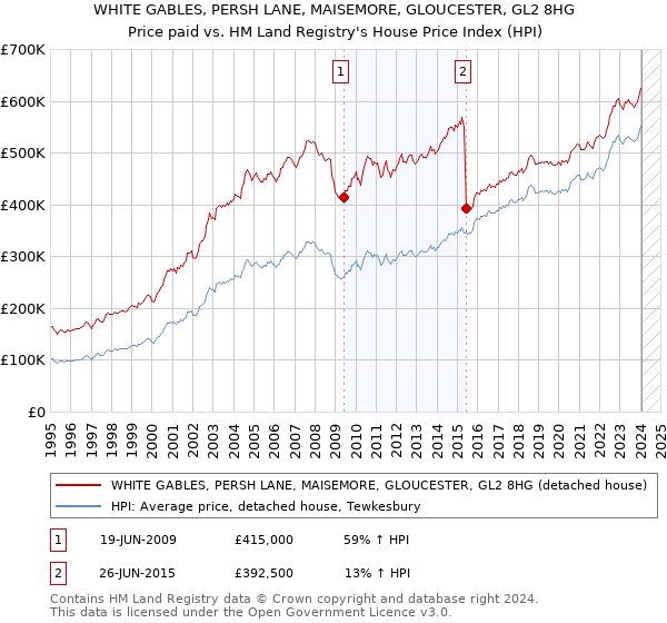 WHITE GABLES, PERSH LANE, MAISEMORE, GLOUCESTER, GL2 8HG: Price paid vs HM Land Registry's House Price Index