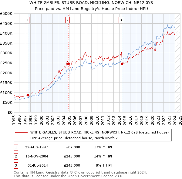 WHITE GABLES, STUBB ROAD, HICKLING, NORWICH, NR12 0YS: Price paid vs HM Land Registry's House Price Index