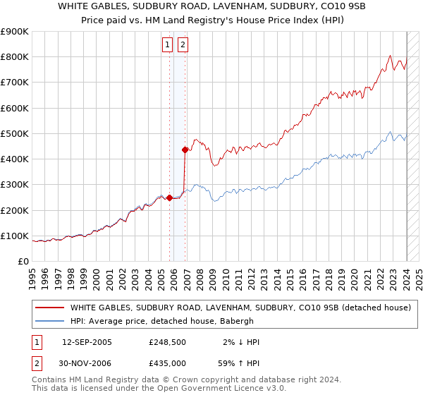 WHITE GABLES, SUDBURY ROAD, LAVENHAM, SUDBURY, CO10 9SB: Price paid vs HM Land Registry's House Price Index
