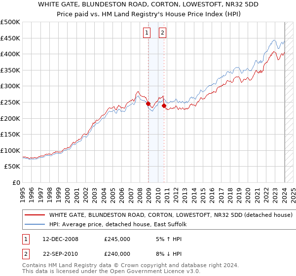 WHITE GATE, BLUNDESTON ROAD, CORTON, LOWESTOFT, NR32 5DD: Price paid vs HM Land Registry's House Price Index