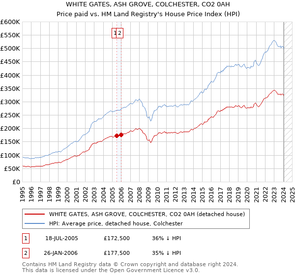 WHITE GATES, ASH GROVE, COLCHESTER, CO2 0AH: Price paid vs HM Land Registry's House Price Index