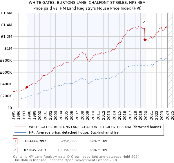 WHITE GATES, BURTONS LANE, CHALFONT ST GILES, HP8 4BA: Price paid vs HM Land Registry's House Price Index