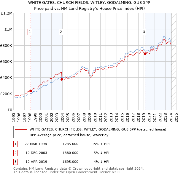 WHITE GATES, CHURCH FIELDS, WITLEY, GODALMING, GU8 5PP: Price paid vs HM Land Registry's House Price Index