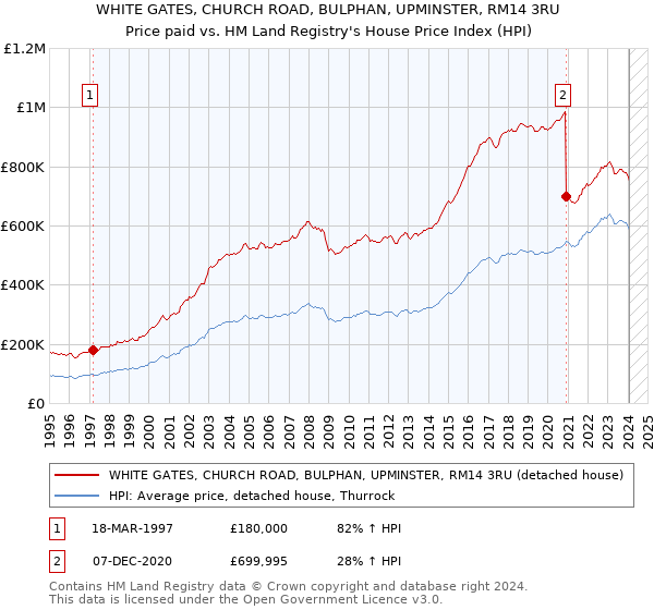 WHITE GATES, CHURCH ROAD, BULPHAN, UPMINSTER, RM14 3RU: Price paid vs HM Land Registry's House Price Index