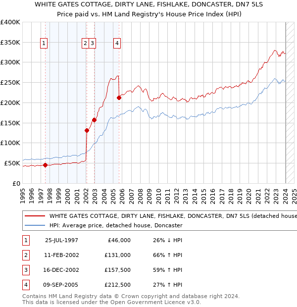 WHITE GATES COTTAGE, DIRTY LANE, FISHLAKE, DONCASTER, DN7 5LS: Price paid vs HM Land Registry's House Price Index