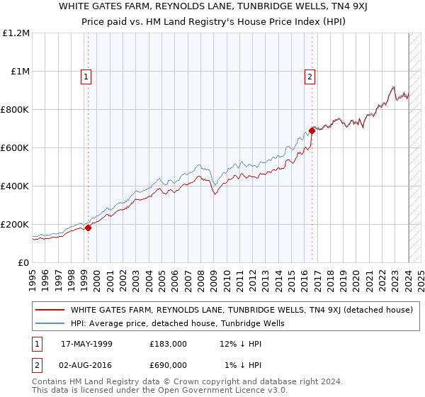 WHITE GATES FARM, REYNOLDS LANE, TUNBRIDGE WELLS, TN4 9XJ: Price paid vs HM Land Registry's House Price Index