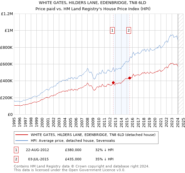 WHITE GATES, HILDERS LANE, EDENBRIDGE, TN8 6LD: Price paid vs HM Land Registry's House Price Index