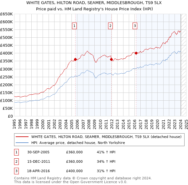 WHITE GATES, HILTON ROAD, SEAMER, MIDDLESBROUGH, TS9 5LX: Price paid vs HM Land Registry's House Price Index