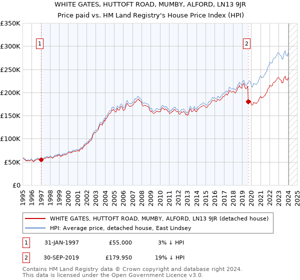 WHITE GATES, HUTTOFT ROAD, MUMBY, ALFORD, LN13 9JR: Price paid vs HM Land Registry's House Price Index