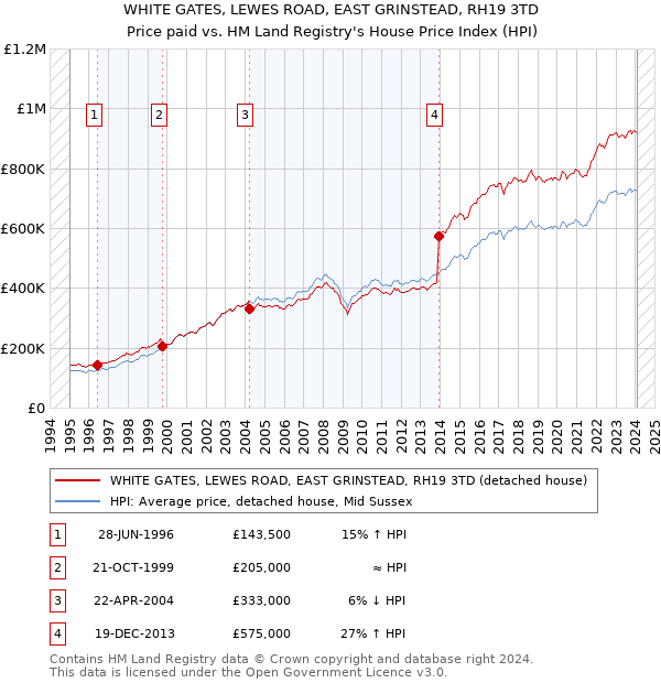 WHITE GATES, LEWES ROAD, EAST GRINSTEAD, RH19 3TD: Price paid vs HM Land Registry's House Price Index