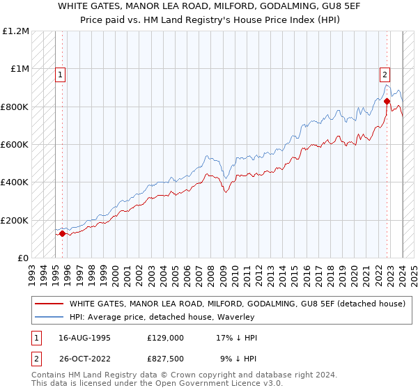 WHITE GATES, MANOR LEA ROAD, MILFORD, GODALMING, GU8 5EF: Price paid vs HM Land Registry's House Price Index