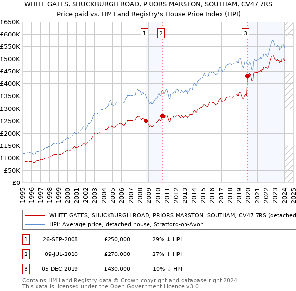 WHITE GATES, SHUCKBURGH ROAD, PRIORS MARSTON, SOUTHAM, CV47 7RS: Price paid vs HM Land Registry's House Price Index