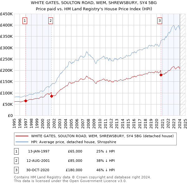 WHITE GATES, SOULTON ROAD, WEM, SHREWSBURY, SY4 5BG: Price paid vs HM Land Registry's House Price Index