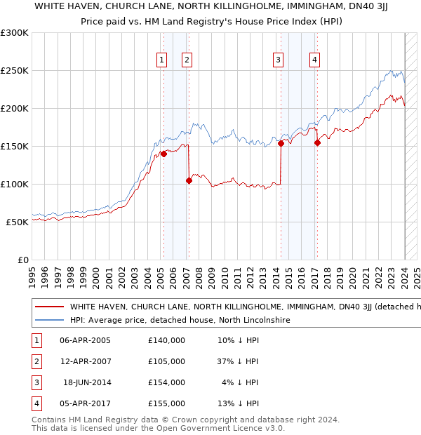 WHITE HAVEN, CHURCH LANE, NORTH KILLINGHOLME, IMMINGHAM, DN40 3JJ: Price paid vs HM Land Registry's House Price Index