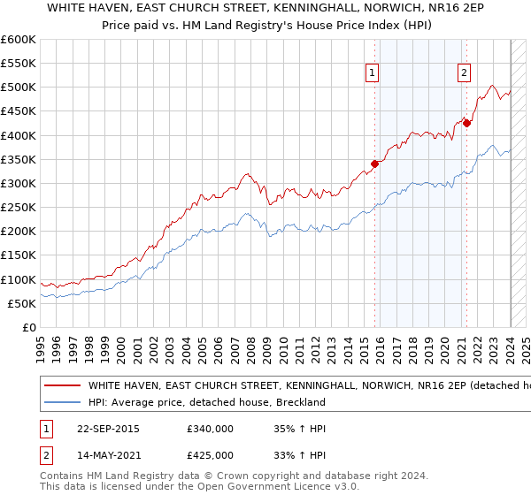 WHITE HAVEN, EAST CHURCH STREET, KENNINGHALL, NORWICH, NR16 2EP: Price paid vs HM Land Registry's House Price Index